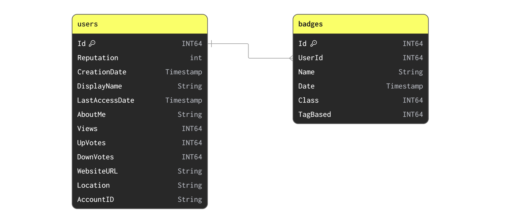 Users and Badges schema